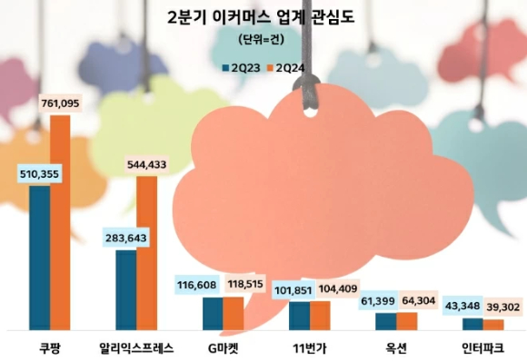 올해 2분기 이커머스 업계 관심도 비교. [사진=데이터앤리서치]