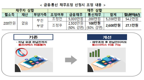 [표·그래프=금융위원회]