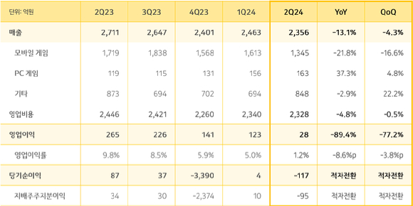 카카오게임즈 2024년도 2분기 실적 현황. [사진=카카오게임즈]