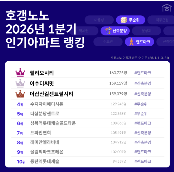 호갱노노가 분석한 2026년 1분기 인기아파트 랭킹. [사진=호갱노노]
