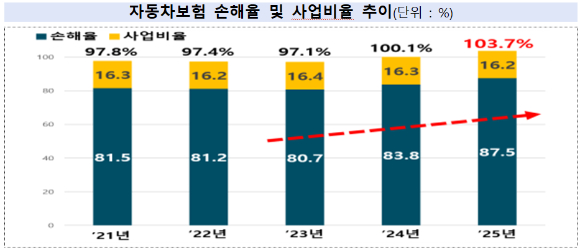 자동차보험 손해율 [그래프=금융감독원]