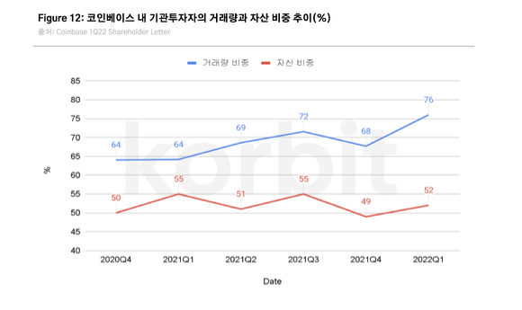 코인베이스 내 기관투자자 거래량&middot;자산 비중 추이 [사진=코빗]