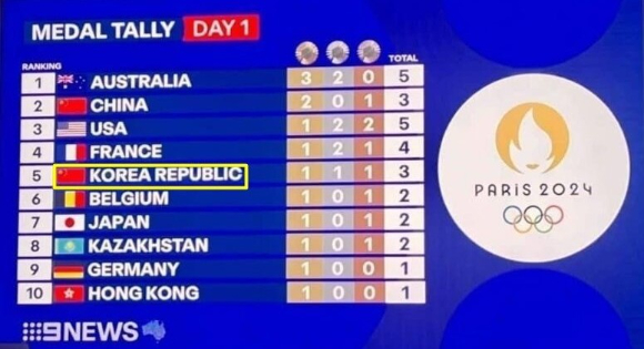 호주 방송인 '뉴스9'이 2024 파리올림픽 1일 차 종합순위를 소개하는 방송화면에 한국의 태극기가 중국 오성홍기로 잘못 소개된 장면. [사진=온라인 커뮤니티 캡처]