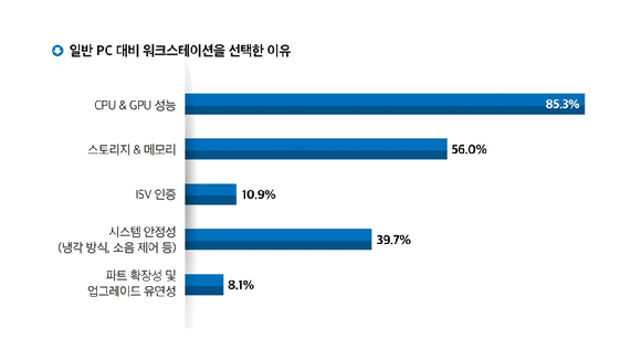 워크스테이션을 사용하는 이유. [사진=한국IDG]