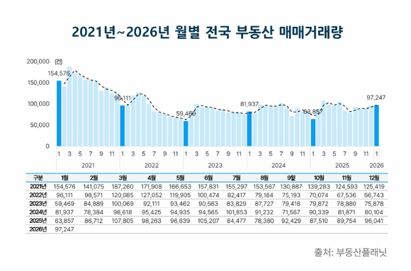 2021년~2026년 월별 전국 부동산 매매거래량 [사진=부동산플래닛]