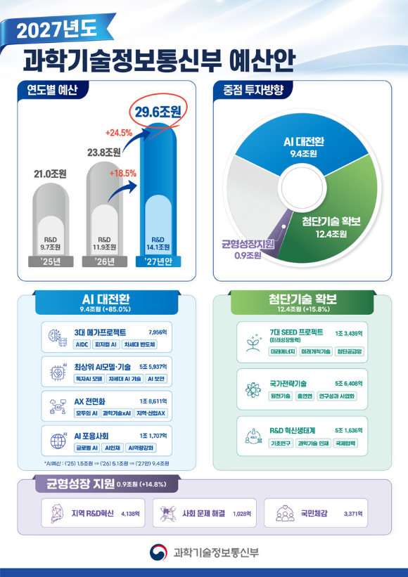 [2027 예산안] 과기정통부 내년 AI에 9.4조 투입…'베라루빈' 1만장 확보에 3.85조