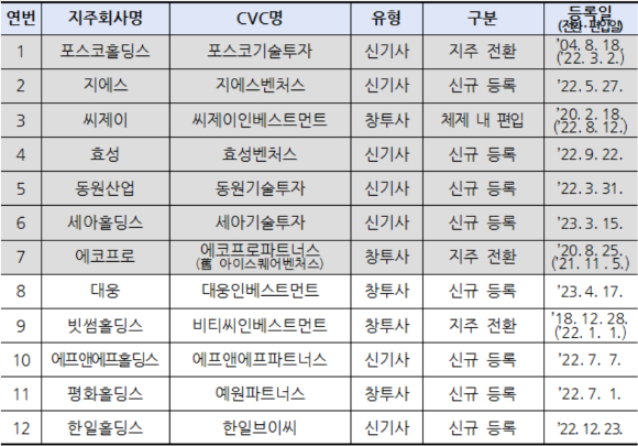 5월말 기준 국내에서 운영 중인 CVC는 12개사인 것으로 집계됐다. 1~7번까지는 대기업집단 소속 지주회사. [사진=공정거래위원회]