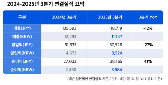 넥슨 3분기 실적발표 자료. [사진=넥슨]