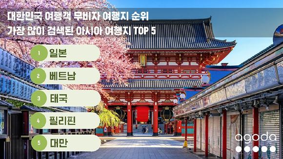 대한민국 여행객 인기 아시아 무비자 여행지 순위. [사진=아고다]