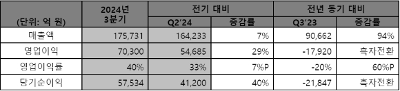 2024년 3분기 경영실적 비교표 (K-IFRS 기준) [사진=SK하이닉스]