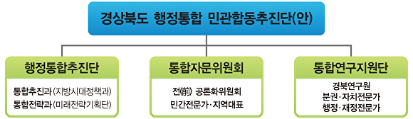 경상북도 '행정통합 민관합동추진단' 조직도. [사진=경북도청]