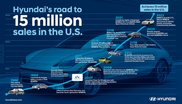 현대자동차가 미국 시장에서 누적 판매 1천500만 대를 달성했다 [그래픽=현대자동차]