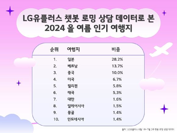 LG유플러스 고객들이 올 여름 가장 관심있게 살펴본 여름 휴가지 1위는 일본, 2위는 베트남, 3위는 중국인 것으로 나타났다. 표는 LG유플러스 챗봇 로밍 상담 데이터를 기반으로 분석한 여름 인기 휴가지 1~10위. [사진=LGU+ ]