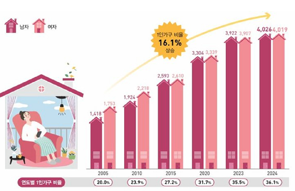 보건복지부가 발간한 '통계로 보는 사회보장 2024' 중 1인가구 현황. [사진=보건복지부]