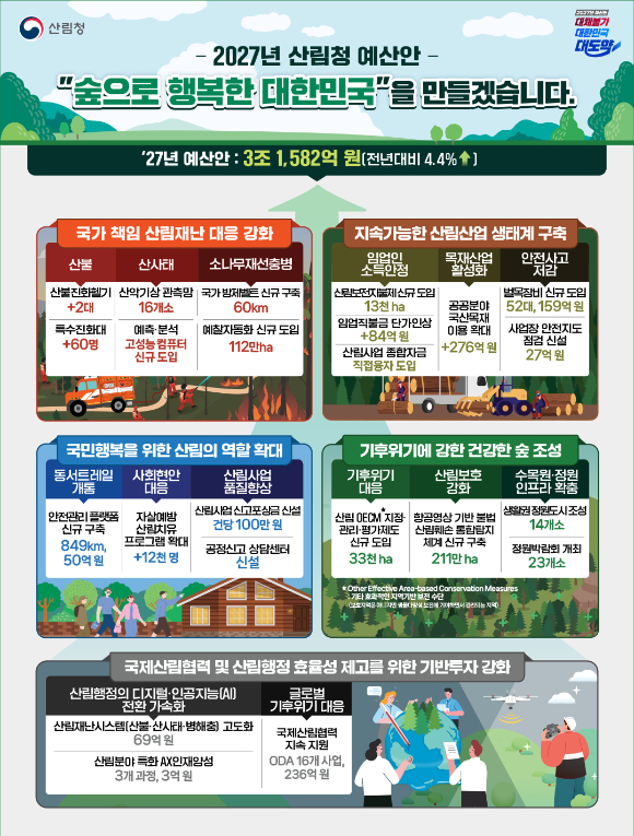 산림청은 올해보다 4.4% 늘어난 3조1582억을 내년도 예산으로 편성했다. [사진=산림청]