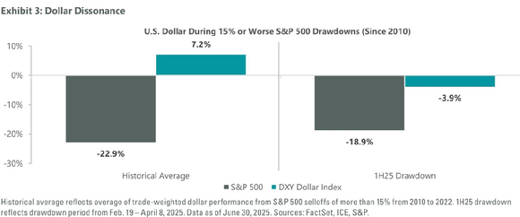 프랭클린템플턴 산하 자산운용사가 미국 주식과 달러화지수 간 상관관계 약화를 주목하면서 약달러 시대의 도래가 임박했다는 진단을 내놨다. 그래프는 2025년 상반기 달러지수와 S&P500 지수 간 상관계수. [사진=ClearBridge 'Does the Buck Stop Here?-What to Make of Recent U.S. Dollar Weakness-']