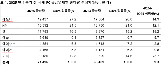 지난해 글로벌 PC 출하량이 2억7000만 대를 넘어서며 전년 대비 9% 이상 성장한 것으로 나타났다. [사진=가트너]