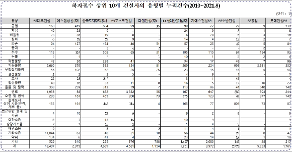 하자접수 상위 10개 건설사의 유형별 누적건수. [사진=장경태 의원실]