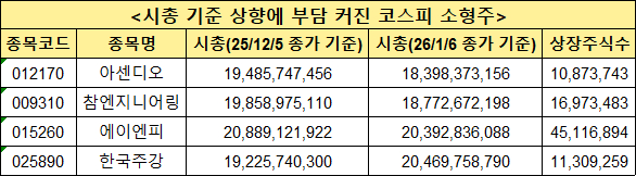 시총 기준 상향에 부담 커진 코스피 소형주 종목 [사진=한국거래소]