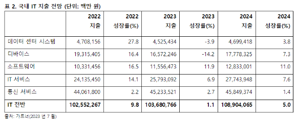 국내 IT지출전망 [사진=가트너]