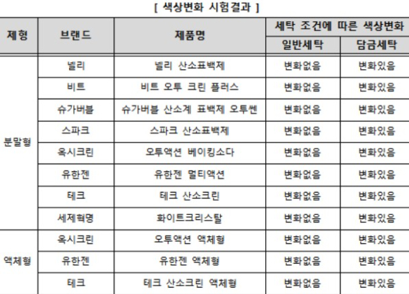 표백제 색상 변화. [사진=한국소비자원]