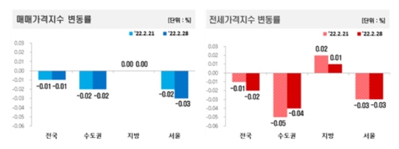 아파트 매매 및 전세가격 추이 [사진=부동산원]