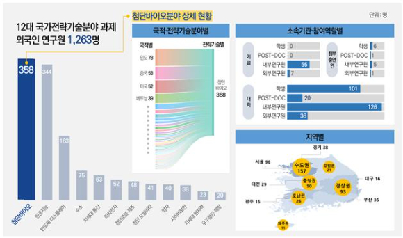 12대 국가전략기술 중 첨단바이오분야 외국인 연구자 현황 [사진=과기정통부]