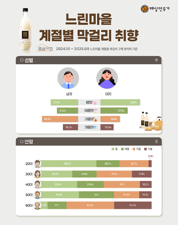 연령, 성별에 따른 느린마을 계절별 막걸리 취향. [사진=배상면주가]