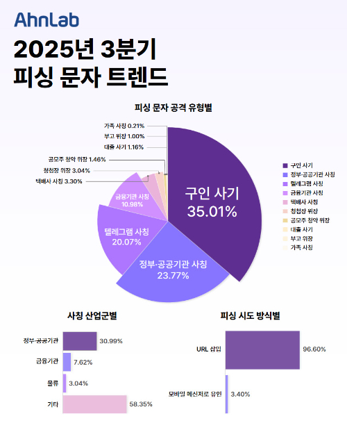 7~9월 피싱 문자 1위는 &apos;구인 사기&apos;…안랩, &apos;3분기 피싱 보고서&apos; 발표