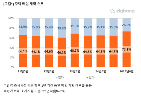 직방 [표=직방]