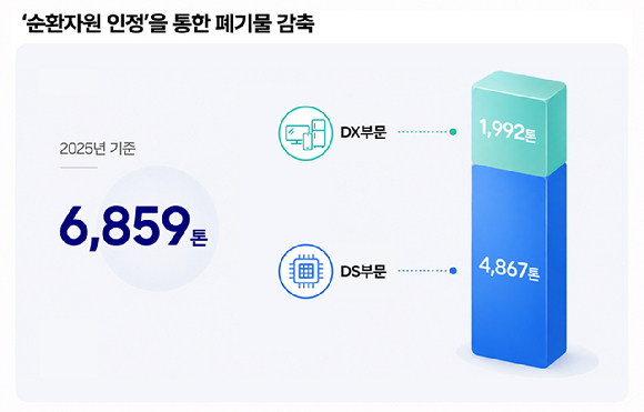 삼성전자 2025년 '순환자원 인정'을 통한 폐기물 감축량. [사진=삼성전자 뉴스룸]