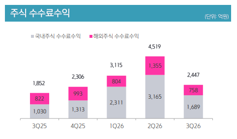 키움증권 [사진=키움증권]