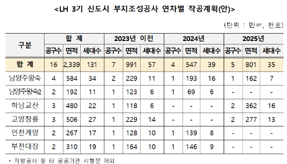 LH 3기 신도시 부지조성공사 연차별 착공계획(안) [사진=LH]