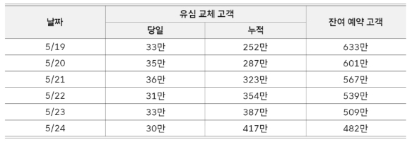 지난달 28일 오전 서울 한 T월드 매장에 유심을 교체하러 온 SK텔레콤 고객들이 줄을 지어 서 있다. [사진=정소희 기자]