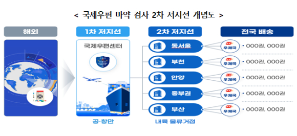 [사진=우정사업본부]