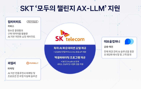 SKT, 스타트업 3곳에 '독파모 API' 지원⋯"생태계 활성화 기여"