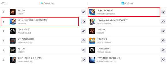 '세븐나이츠 키우기'가 구글플레이 최고 매출 2위, 애플 앱스토어 매출 1위에 올랐다. [사진=넷마블]