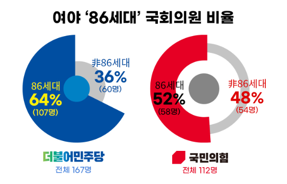 정치권 86세대(80년대 학번 60년대생)는 현재 여야 현역의원 반수 이상을 차지하며 각 당의 주류 세력으로 활동하고 있다. 더불어민주당의 경우 소속의원 167명 중 107명(64%), 국민의힘은 전체의 52%(112명 중 58명)가 86세대인 것으로 나타났다. [사진=조은수 기자]