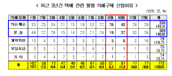 택배 관련 소비자 피해구제 신청 내용 [사진=공정거래위원회]