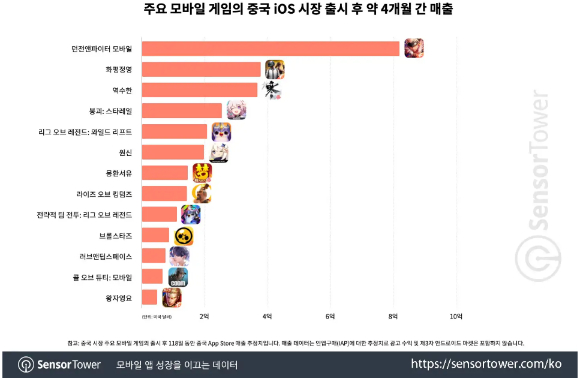 던전앤파이터 모바일 누적 매출. [사진=센서타워]