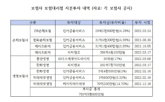 보험사의 법인보험대리점 지분투자 내역 [사진=최석범 기자]