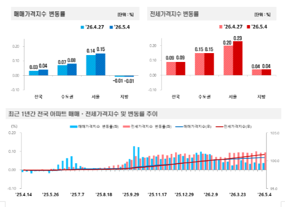 한국부동산원이 분석한 2026년 5월 1주(5월 4일 기준) 주간 집값 가격 변동률. [사진=한국부동산원]