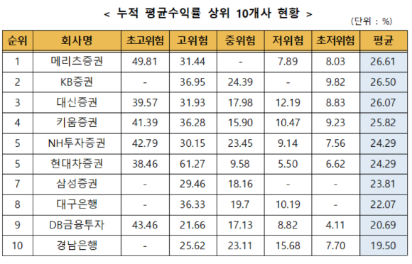 지난 6월 말 기준 일임형 ISA MP 누적수익률은 평균 18.97%로 나타났다. [사진=금융투자협회]