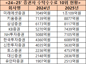24~25' 증권사 수탁수수료 10위 현황 [사진=금융투자협회]