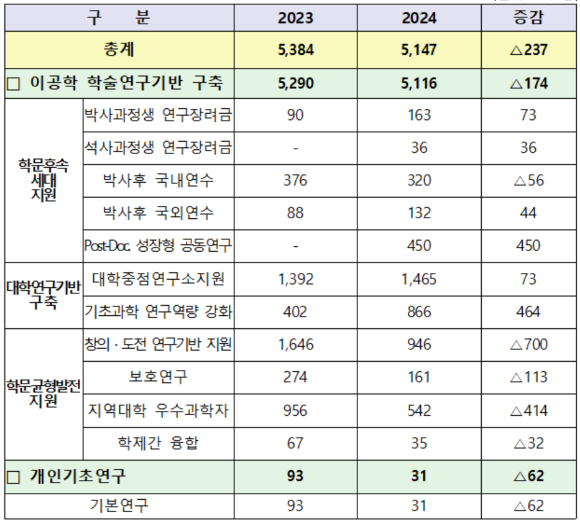 2024년 교육부 이공분야 학술연구지원사업 예산 내역(단위: 억 원) [사진=교육부]