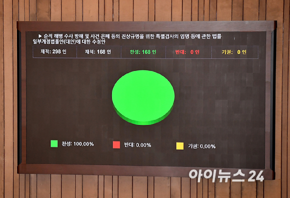 11일 오후 서울 여의도 국회에서 열린 본회의에서 김건희와 명태균&middot;건진법사 관련 국정농단 및 불법 선거 개입 사건 등 진상규명을 위한 특별검사 임명 등에 관한 법률 일부개정법률안(대안)이 통과되고 있다. [사진=곽영래 기자]