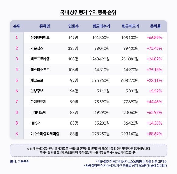 키움증권이 2월 키움영웅전을 마무리한 결과를 발표했다. [사진=키움증권]