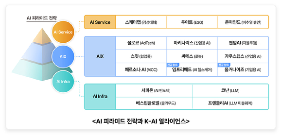 SK텔레콤의 'AI 피라미드' 전략과 'K-AI 얼라이언스' 참여기업들. [사진=SKT]