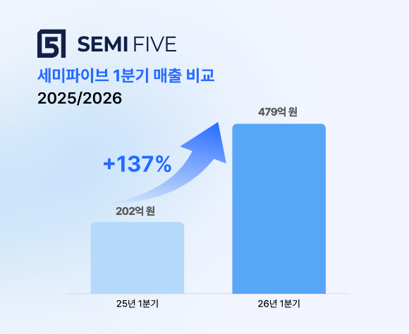 세미파이브의 2026년 1분기 매출이 전년 동기 대비 137% 증가한 479억원을 기록했다. [사진=세미파이브]