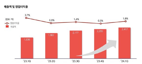 롯데에너지머티리얼즈 2024 1분기 매출액·영업이익율 그래프. [표=롯데에너지머티리얼즈]